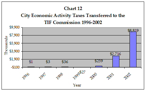 CHART 12