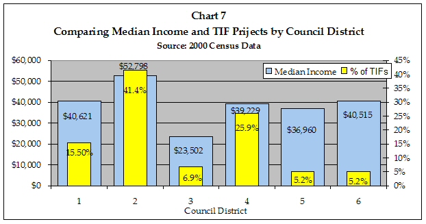 CHART 7
