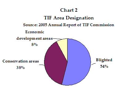 CHART 2