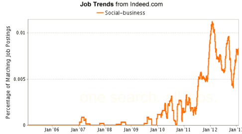 The recent upward trend in job postings containing the phrase "social business" reflects the growing popularity of such enterprises. 