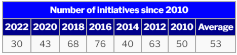 total number of annual state citizen initiatives  201-2022